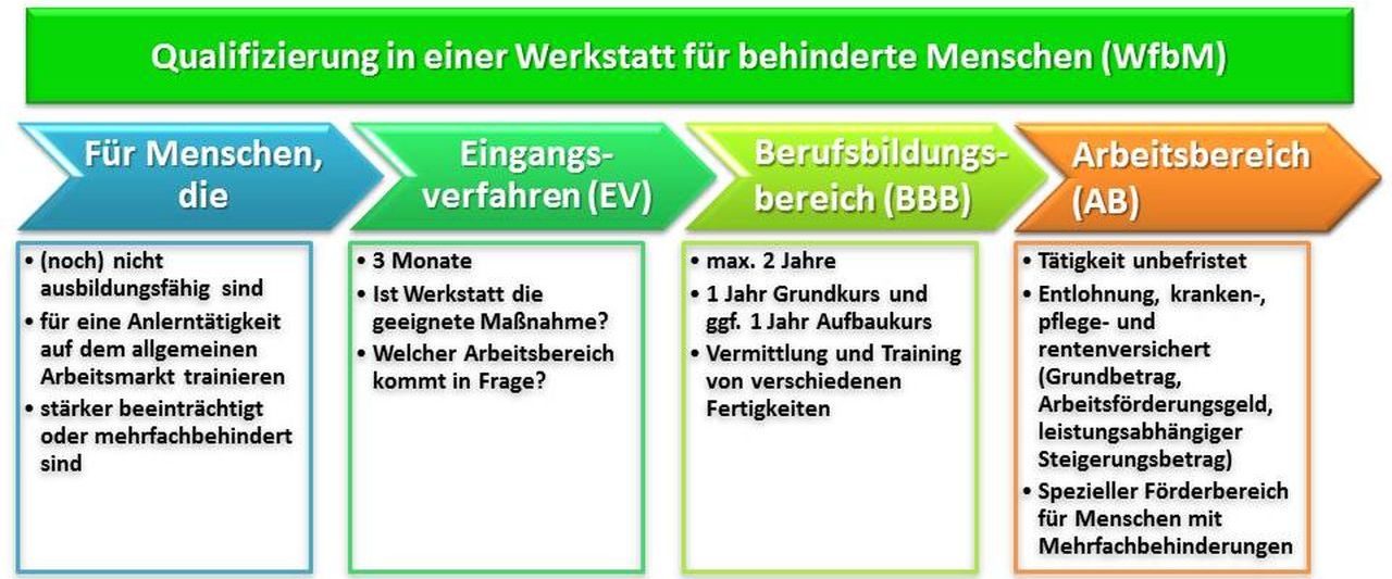 5 Schulezuende Grafik WfbM 2